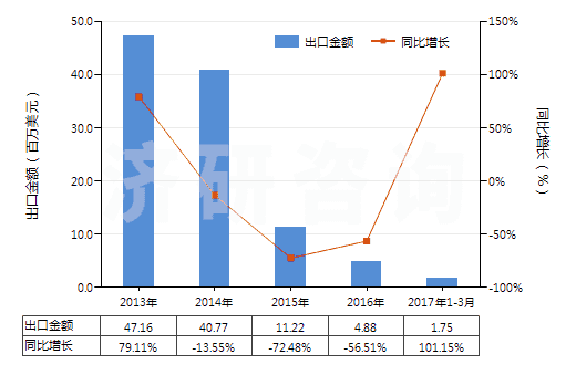 2013-2017年3月中國(guó)不含石油的潤(rùn)滑油添加劑(HS38112900)出口總額及增速統(tǒng)計(jì)